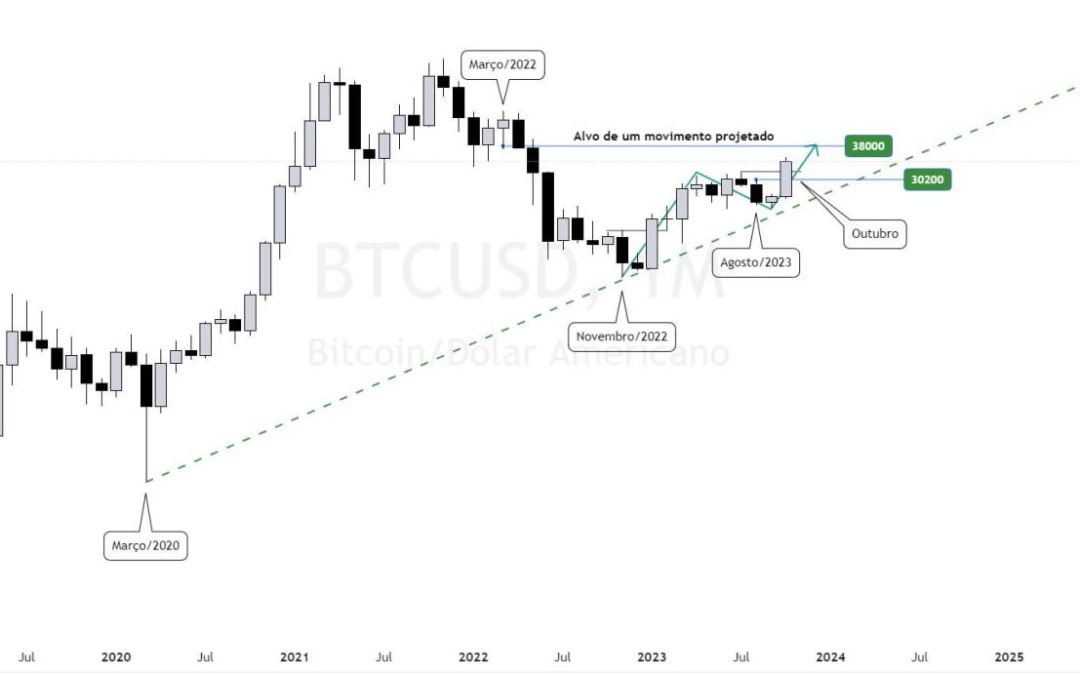 Divergências de preços do Bitcoin