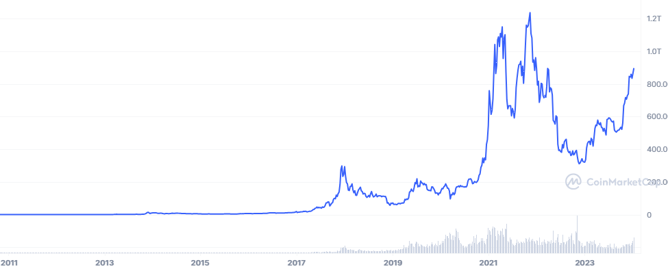 Gráfico da capitalização de mercado do Bitcoin de 2011 a 2023