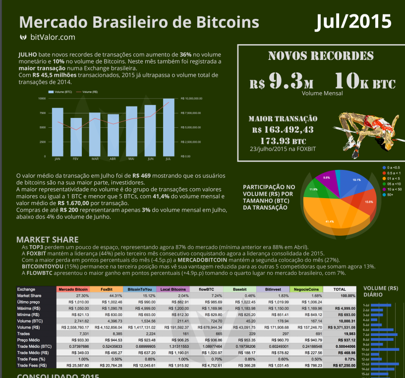 bitcoin preço em 2015