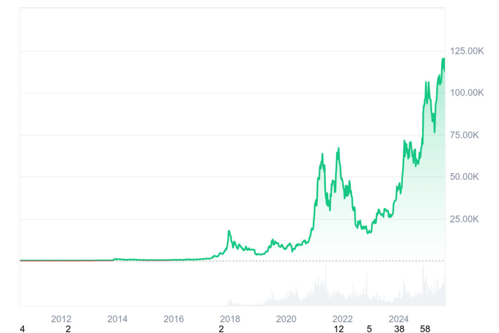 Gráfico de preços do Bitcoin, segundo o CoinMarketCap
