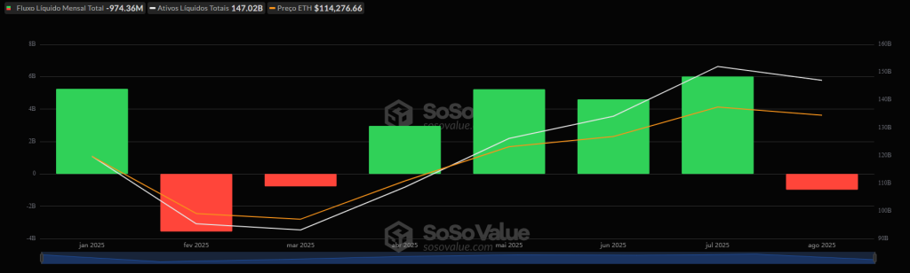 Gráfico de desempenho dos ETFs de Bitcoin spot nos Estados Unidos entre janeiro e agosto de 2025.