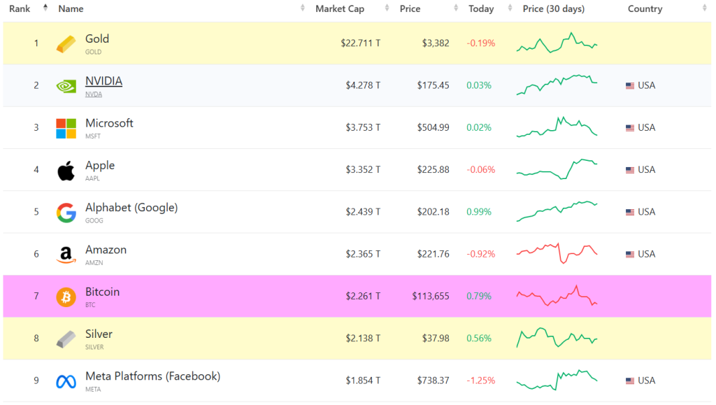 Ranking com os ativos mais valiosos do mundo, sendo o Bitcoin o sétimo colocado.