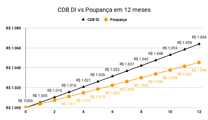 CDB DI vs. Poupança