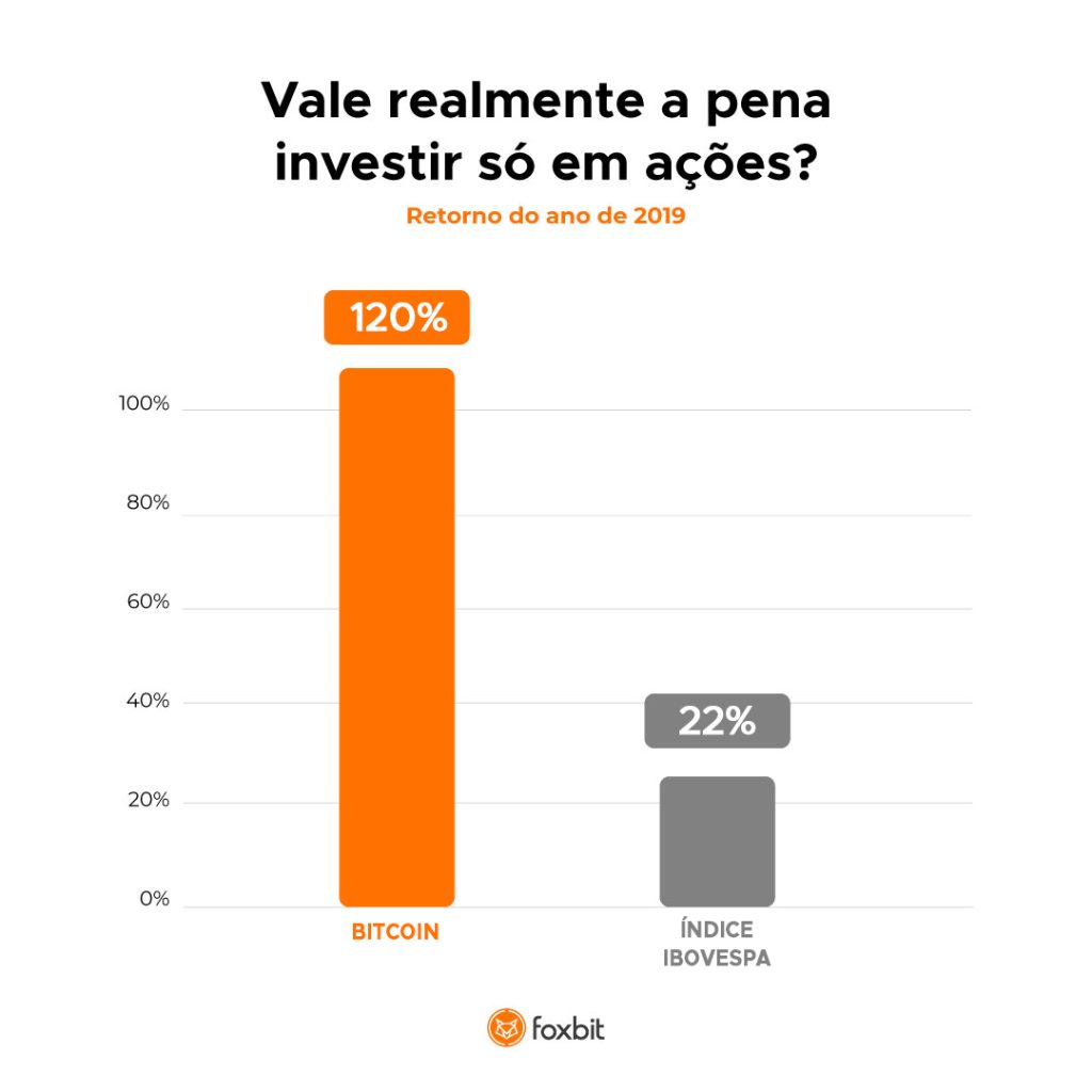 Como diversificar seu portfólio com moedas digitais - Foxbit