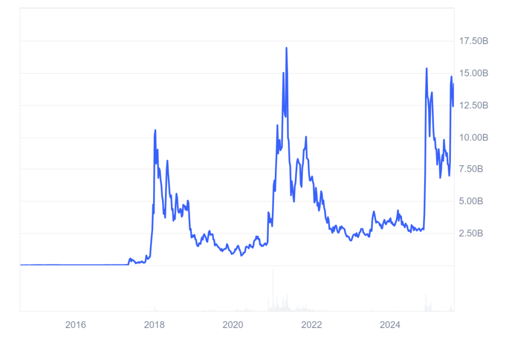 Capitalização de mercado da Stellar (XLM), segundo CoinMarketCap, em agosto de 2025.