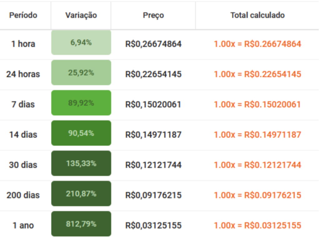 Arquivos investimento - Página 3 de 3 - Foxbit