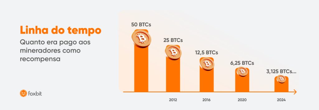 O que é minerar bitcoins