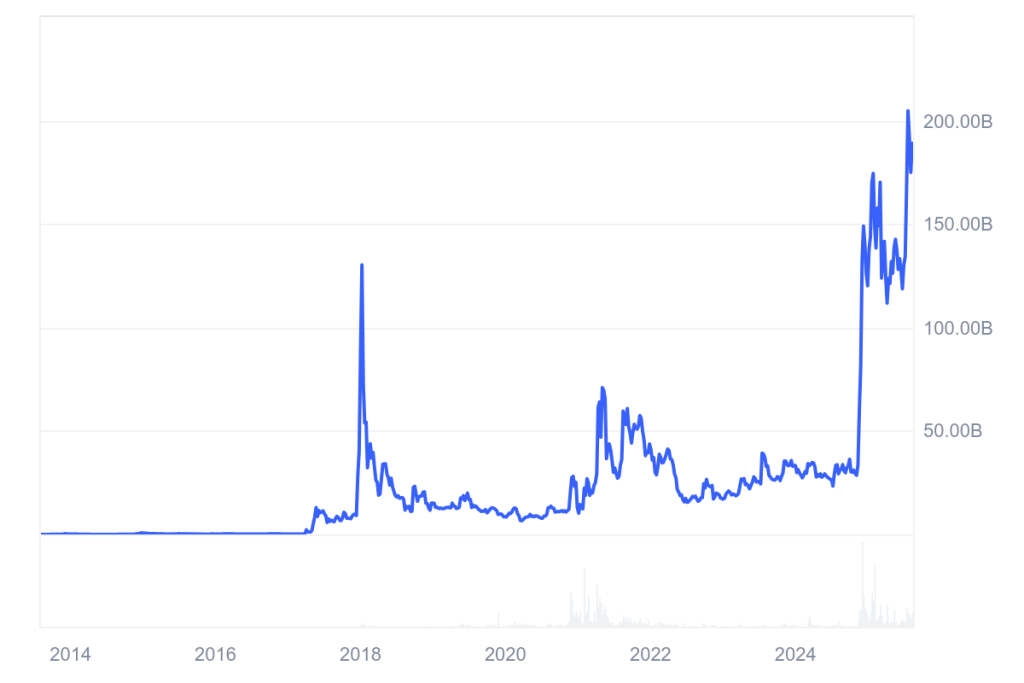 Gráfico de capitalização de mercado da moeda XRP, segundo o CoinMarketCap