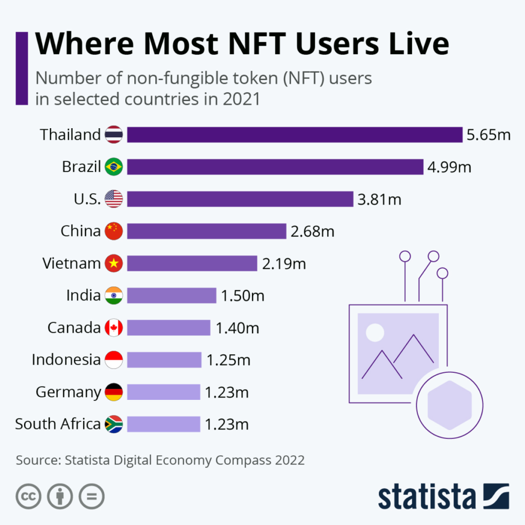 Ranking de maiores consumidores de NFTs