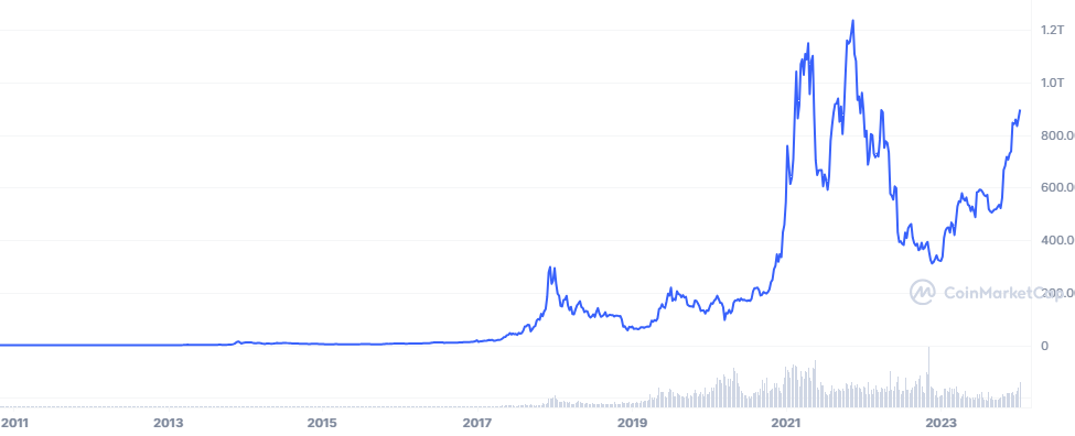 Gráfico com valor de capitalização de mercado do bitcoin hoje