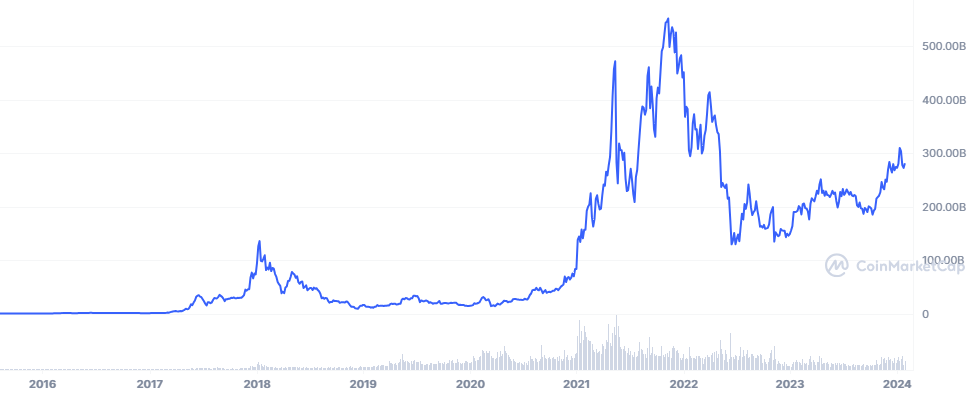 Gráfico capitalização de mercado do Ethereum USD