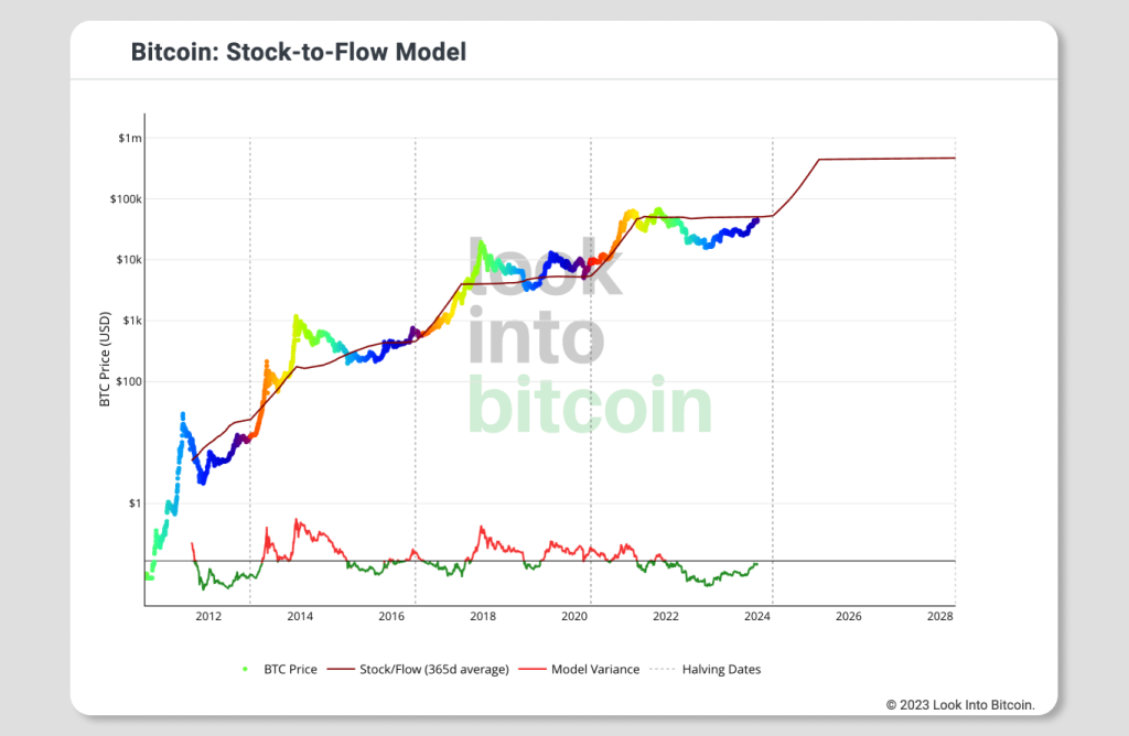 Gráfico do modelo Stock-to-flow do Bitcoin