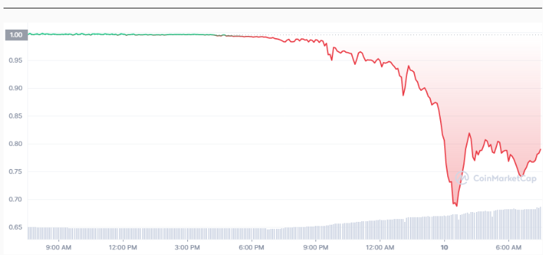 Gráfico do depeg do token Terra USD, stablecoin da Terra Luna, em 2022