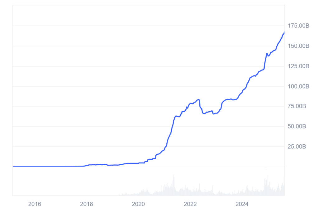Gráfico capitalização de mercado da stablecoin Tether (USDT)