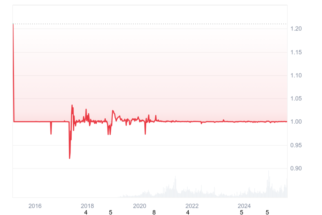 Gráfico de preços da stablecoin USDT