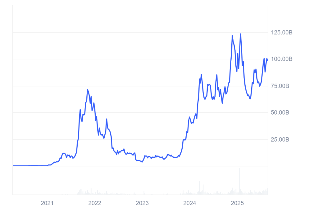 Gráfico da capitalização de mercado da criptomoeda Solana, segundo o CoinMarketCap.