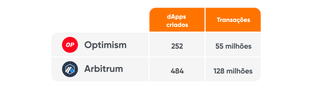 Tabela comparativa entre dApps e transações de Arbitrum e Optimism