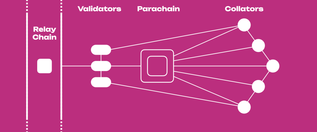 Funcionamento da parachain da Polkadot