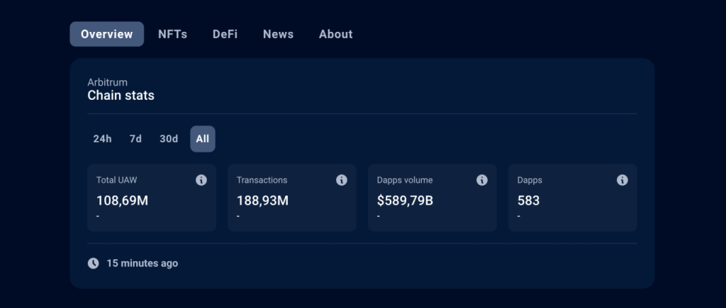 Gráfico on-chain da Arbitrum