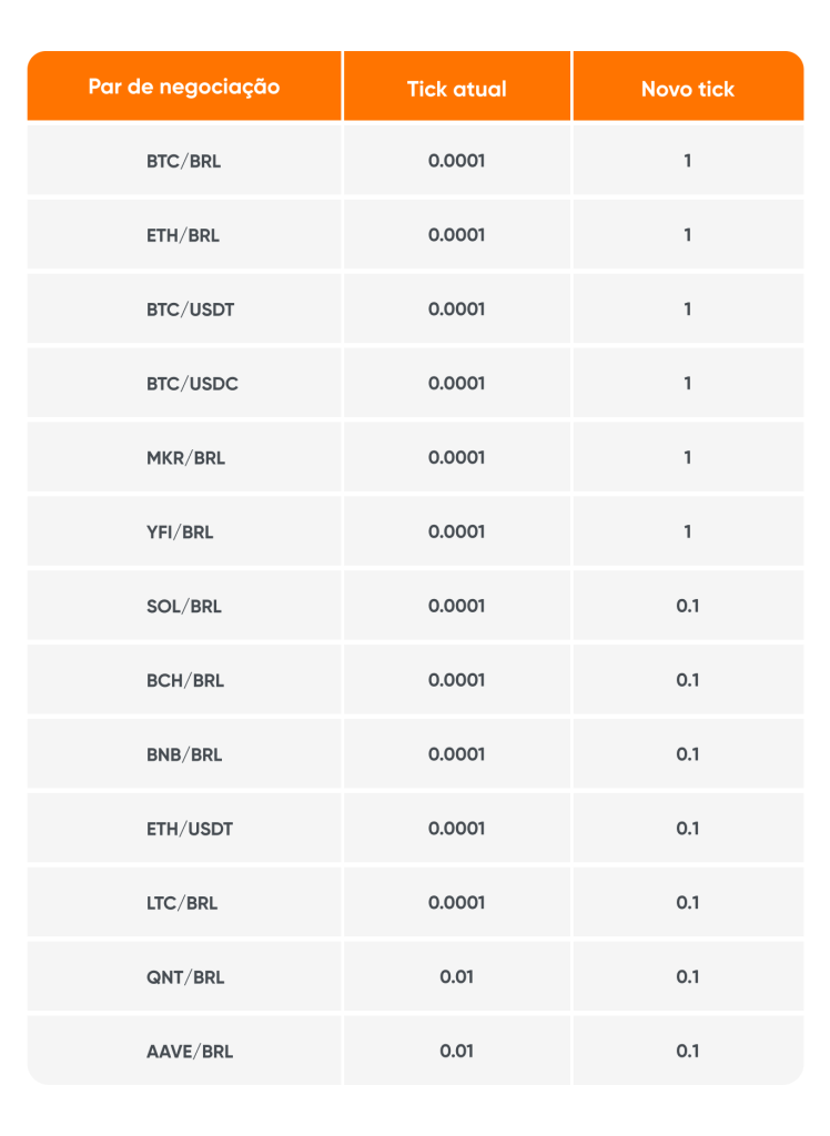 Gráfico de alteração do tick size da Foxbit Exchange