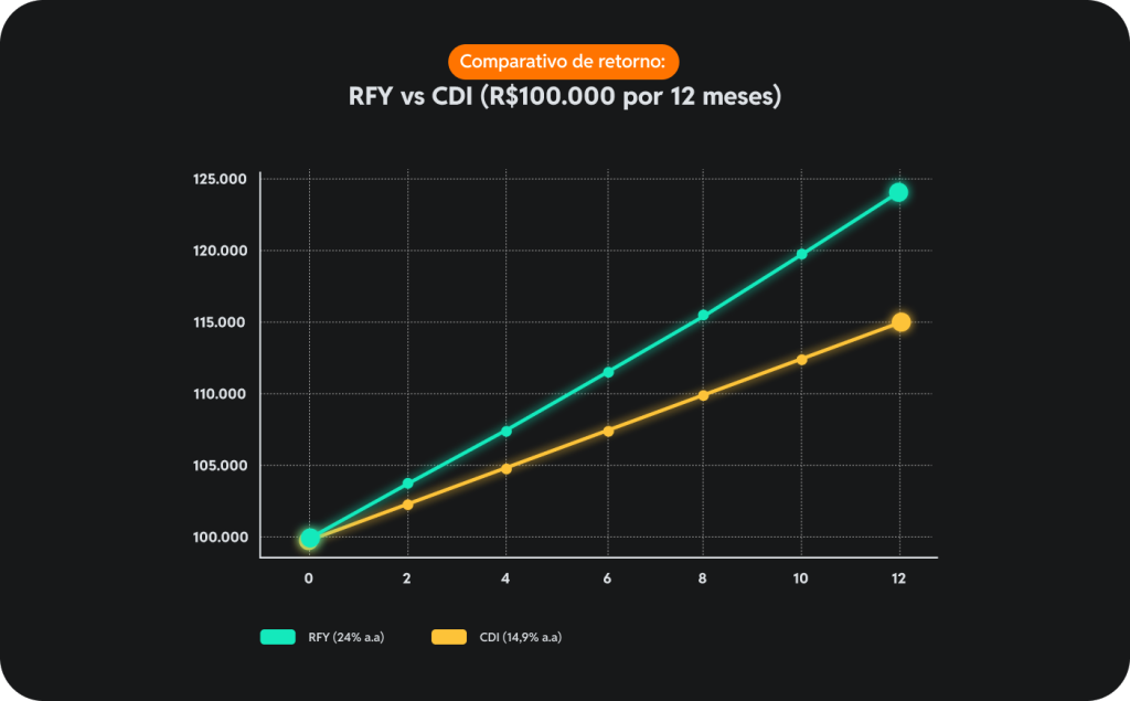gráfico comparativo de rentabilidade do token de renda fixa