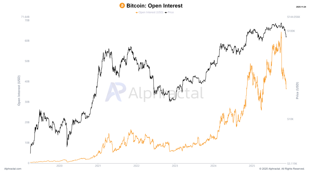 gráfico open interest | preço do bitcoin 