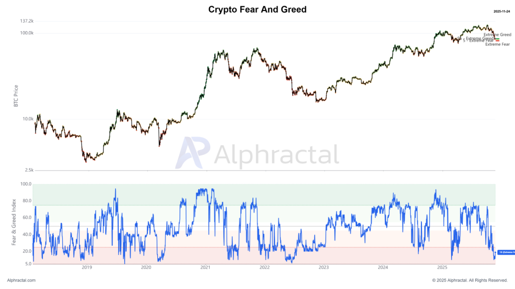 gráfico fear and greed | preço do bitcoin 