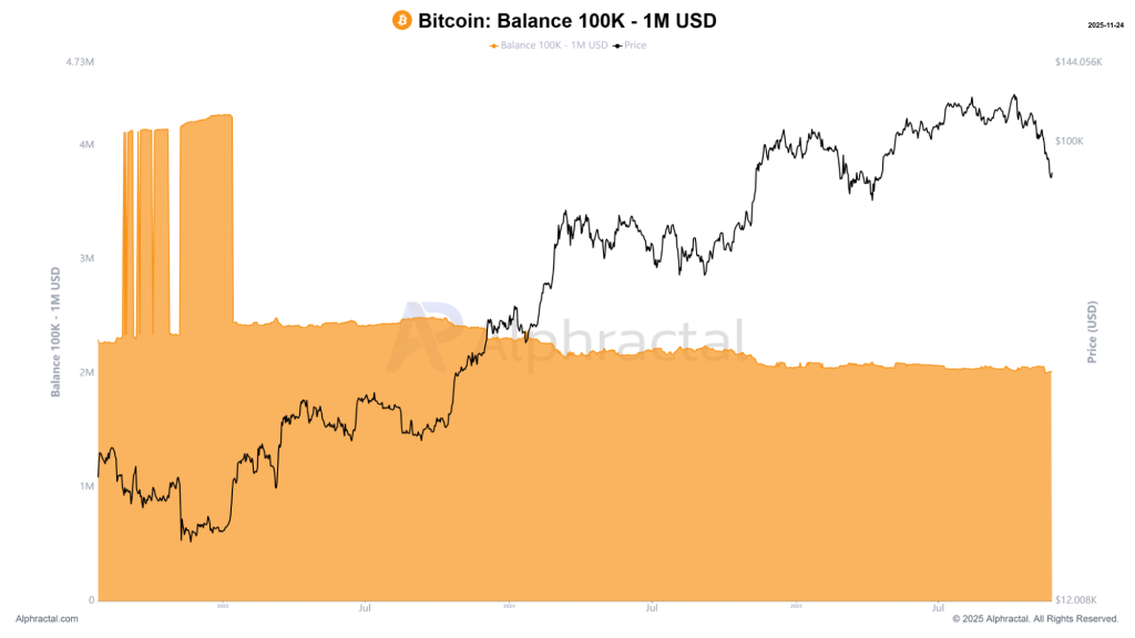 gráfico balance 100k - 1m | preço do bitcoin 