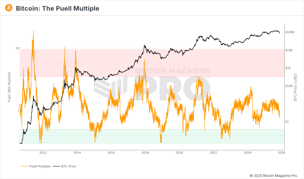 gráfico the puell multiple | preço do bitcoin 