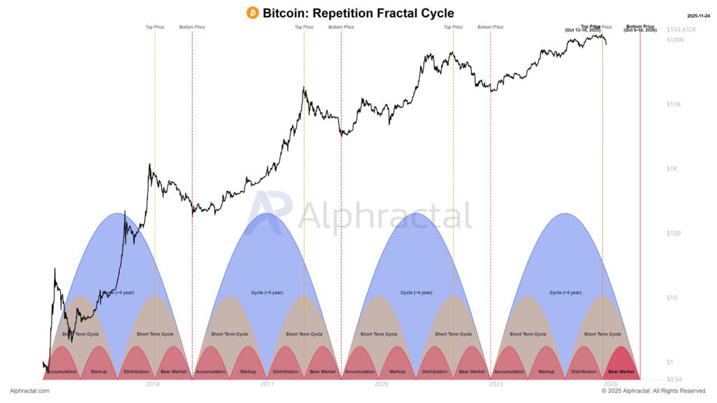 gráfico repetition fractal cycle 
